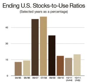 U.S. Stocks Chart