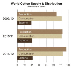World Cotton Supply and Distribution chart