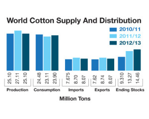 ICAC World Cotton Supply