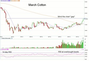 March's Cotton Comeback (OptionsXpress, Charles Schwab)